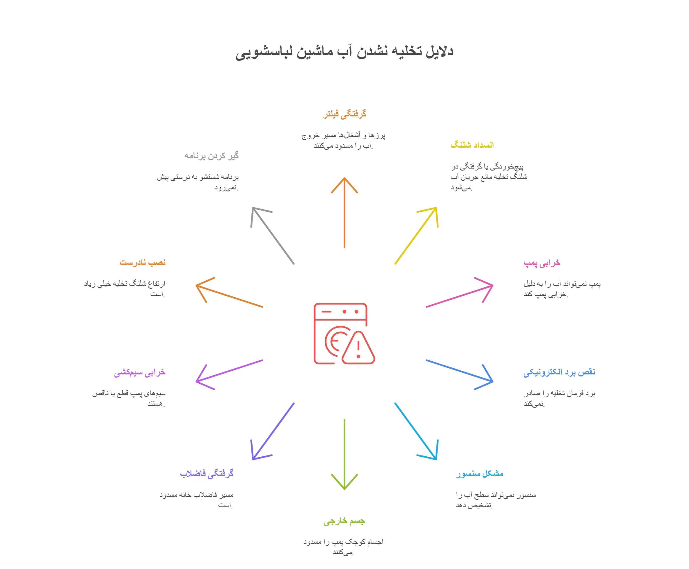 علت تخلیه نشدن آب ماشین لباسشویی