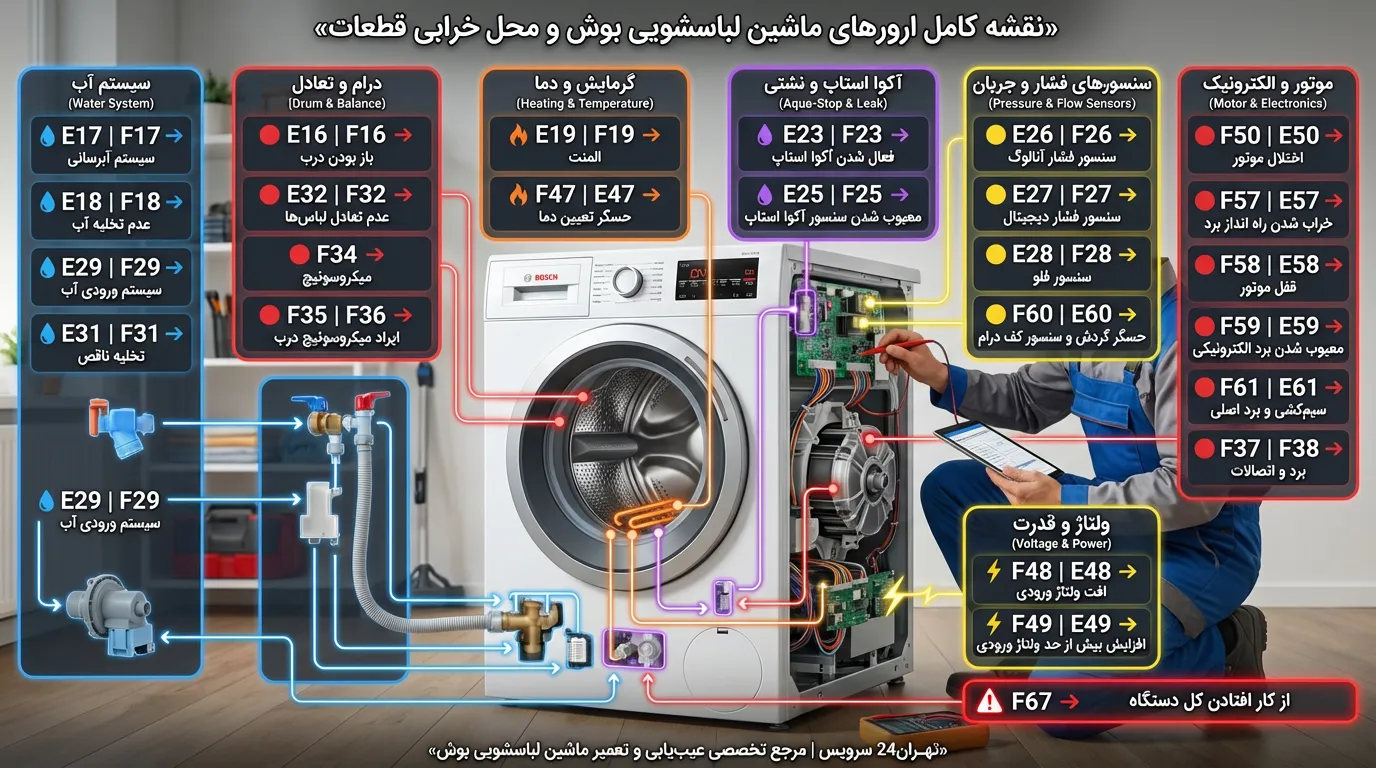 ارور یا خطاهای لباسشویی بوش