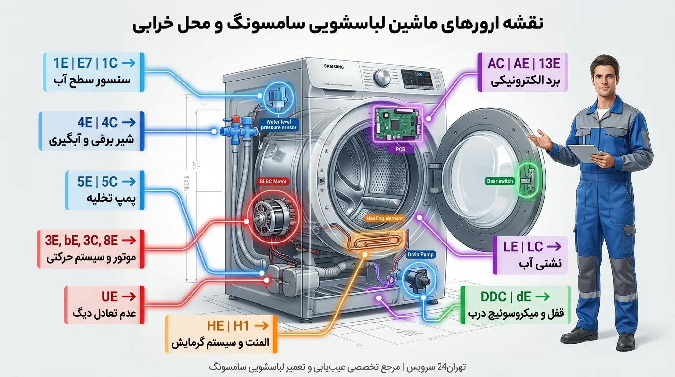 بررسی کدهای خطای ماشین لباسشویی سامسونگ و روش برطرف کردن آن ها